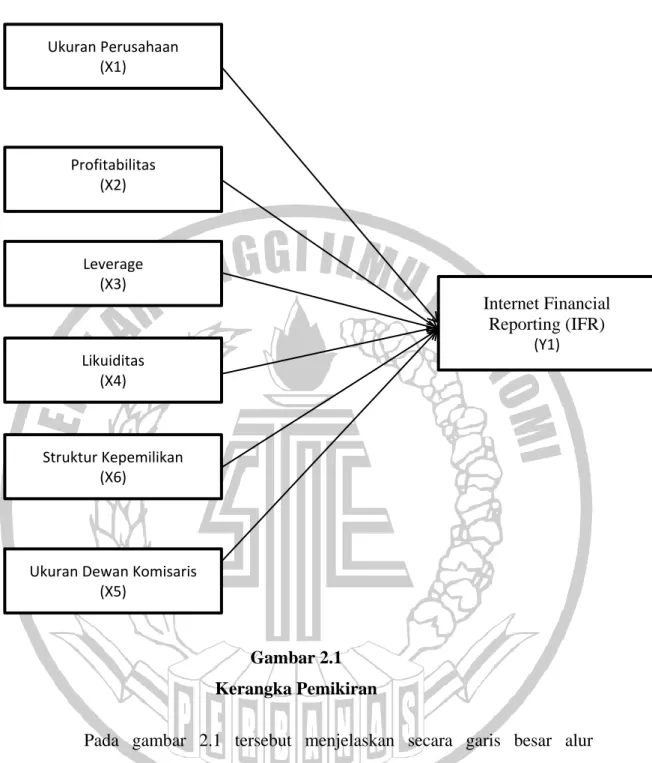 Gambar 2.1   Kerangka Pemikiran  