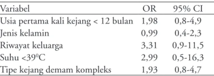 Tabel 3. Multivariat analisis