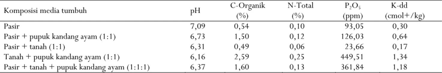 Tabel 1. Hasil analisis kimia kelima komposisi media tumbuh  
