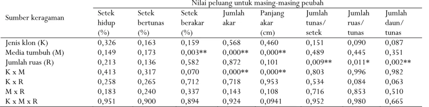 Tabel 2. Hasil analisis ragam untuk ke-8 peubah yang diamati  Table 2. Result of variance analysis for eight variables observed  Sumber keragaman 