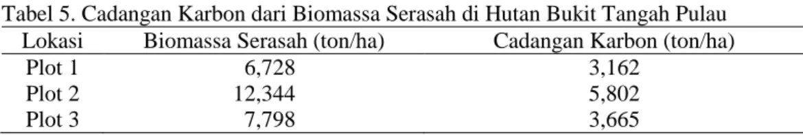 Tabel 5. Cadangan Karbon dari Biomassa Serasah di Hutan Bukit Tangah Pulau  Lokasi  Biomassa Serasah (ton/ha)  Cadangan Karbon (ton/ha) 