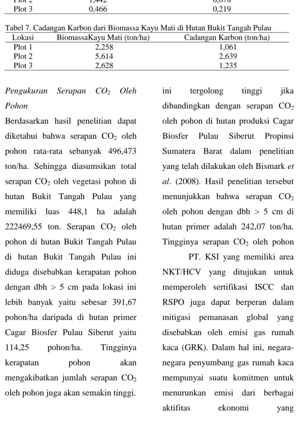 Tabel 6. Cadangan Karbon dari Biomassa Pohon Mati di Hutan Bukit Tangah Pulau  Lokasi  Biomassa Pohon Mati (ton/ha)  Cadangan Karbon (ton/ha) 