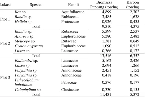 Tabel 3. Cadangan Karbon dari Biomassa Pohon (Pancang) di Hutan Bukit Tangah Pulau 