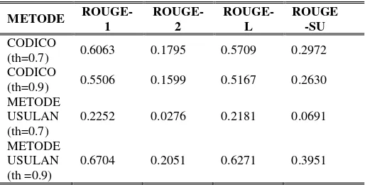 Tabel 2. Perbandingan Nilai Rouge Setiap Metode 