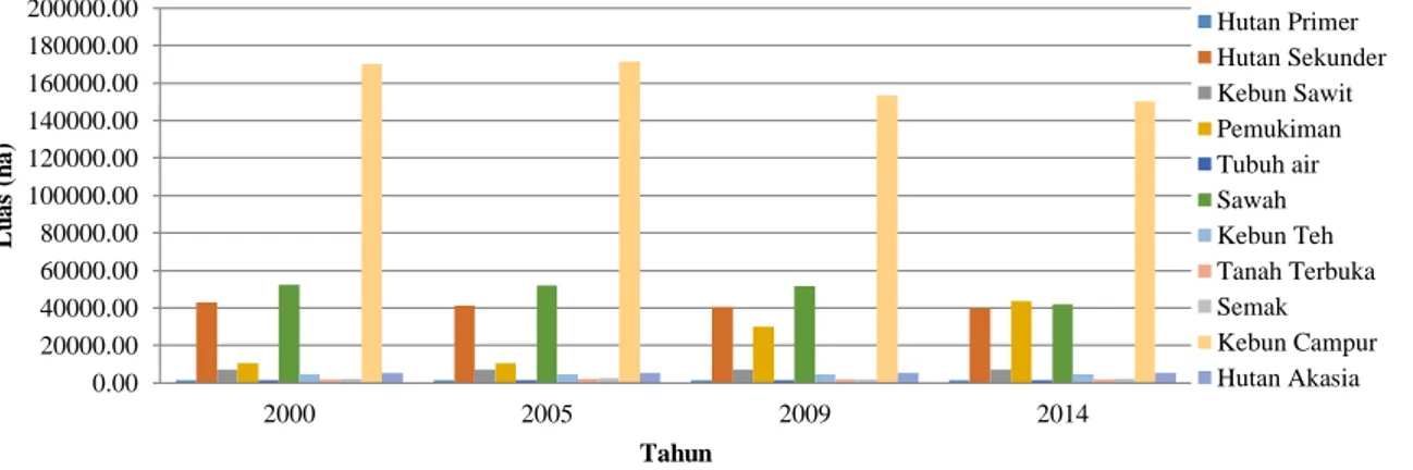 Gambar 2. Dinamika penggunaan lahan Kabupaten Bogor tahun 2000, 2005, 2009, dan 2014 