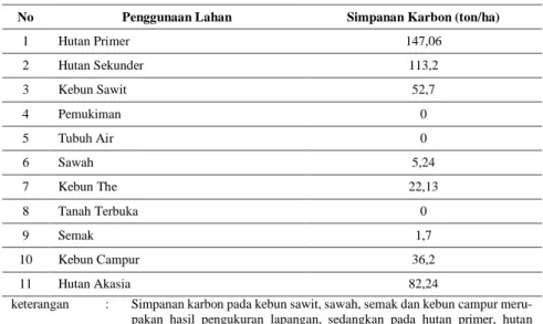 Tabel 2. Simpanan karbon beberapa penggunaan lahan 