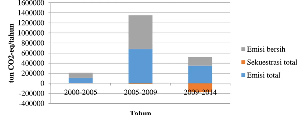 Gambar 3. Grafik emisi bersih, sekuestrasi total dan emisi total dari perubahan penggunaan lahan Kabupaten Bogor tahun  2000-2005, 2005-2009 dan 2009-2014 