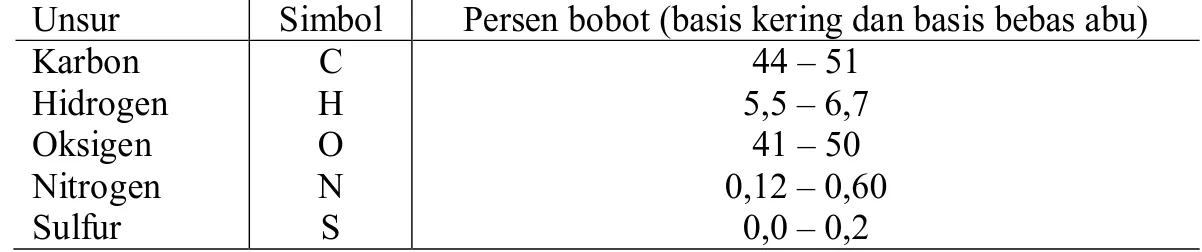 Tabel 2. Komposisi unsur biomassa