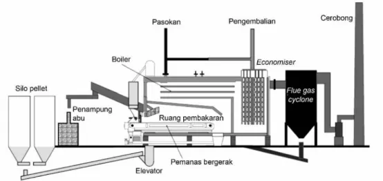 Gambar 5. Boiler berbahan bakar biopelet.