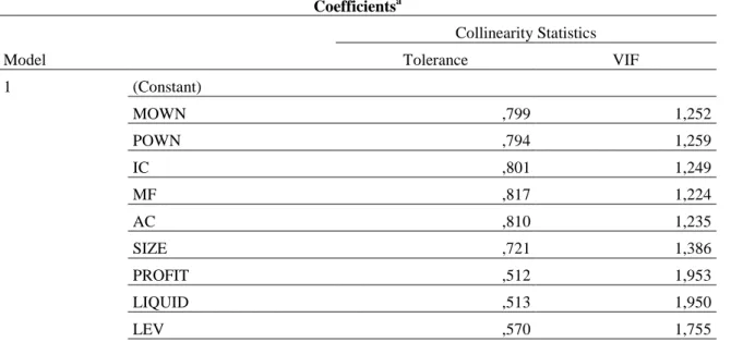 Tabel 3  Uji Multikolinearitas  Coefficients a Model  Collinearity Statistics Tolerance  VIF  1  (Constant)  MOWN  ,799  1,252  POWN  ,794  1,259  IC  ,801  1,249  MF  ,817  1,224  AC  ,810  1,235  SIZE  ,721  1,386  PROFIT  ,512  1,953  LIQUID  ,513  1,95