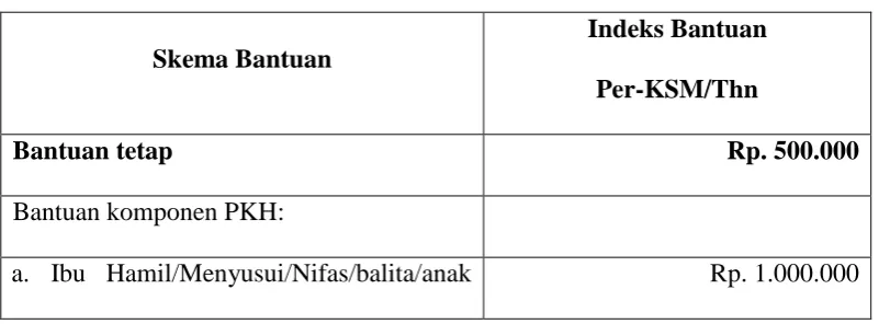 Tabel 1 Skenario Bantuan PKH 