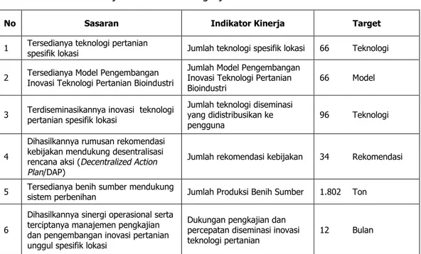 Tabel 1. Rencana Kinerja Tahunan BB Pengkajian Tahun 2015 