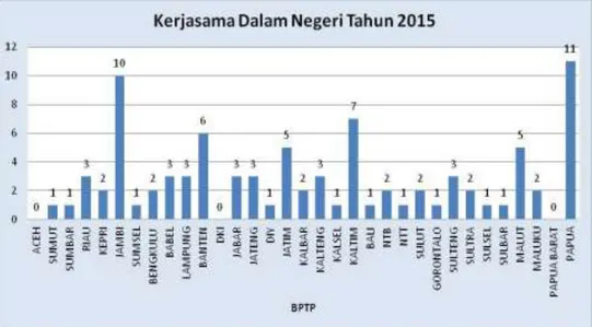Tabel 8. Jumlah Kegiatan Kerja sama Luar Negeri tahun 2014-2015 