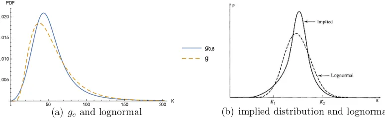 Fig. 5. gc, implied distribution and lognormal