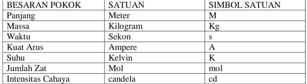 Tabel Besaran poko dan satuannya (dalam SI) 