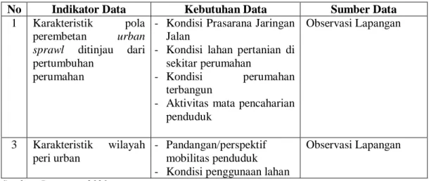 Tabel I.2. Kebutuhan Data Primer 