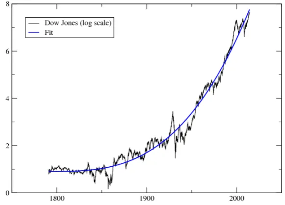 Figure 1: Dow Jones Index (in log scale) since 1791, together with a non-linearlong term trend, here a simple cubic ﬁt ∝ (t−t0)3 with t0 = 1791