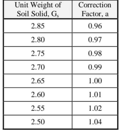 Tabel 3.3 Properties Correction Factors 