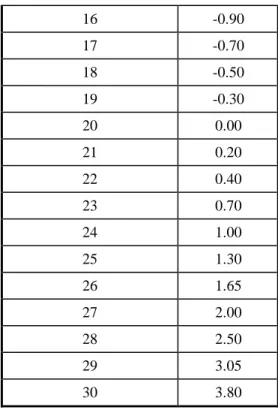 Tabel 3.4 Values of K for Several Unit Weight of Soil Solids and Temperature  Combination 
