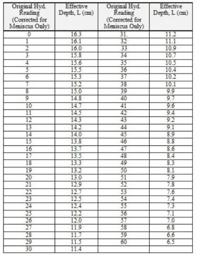 Tabel 3.5 Value of L (Effective Depth) for Use in Stokes Formula for Diameter of  Particles from ASTM Soil Hydrometer 152 H 
