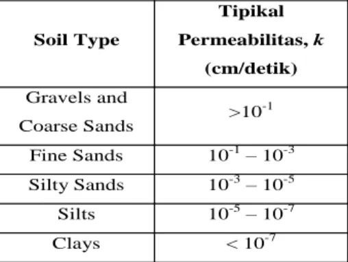 Tabel 3.8 Typical Permeability Coefficients for Different Soils 