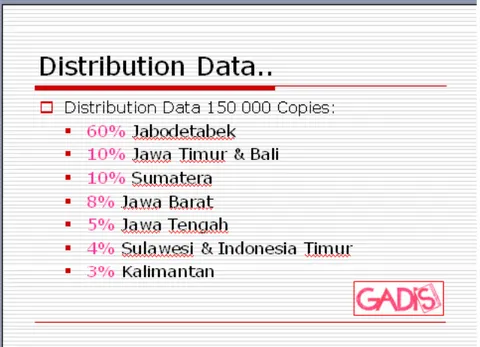 Gambar 3.4 Data distribusi majalah GADIS  