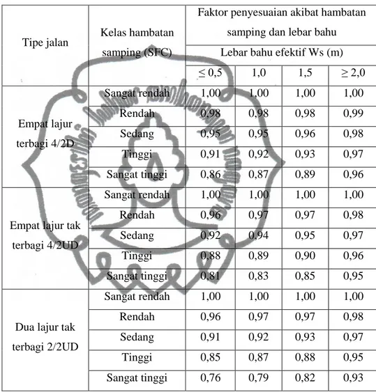 Tabel  2.8  Faktor  penyesuaian  akibat  hambatan  samping  dan  lebar  bahu 