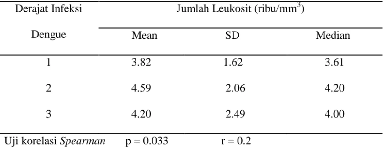 Tabel 2. Hubungan antara jumlah leukosit dengan derajat klinik infeksi dengue 