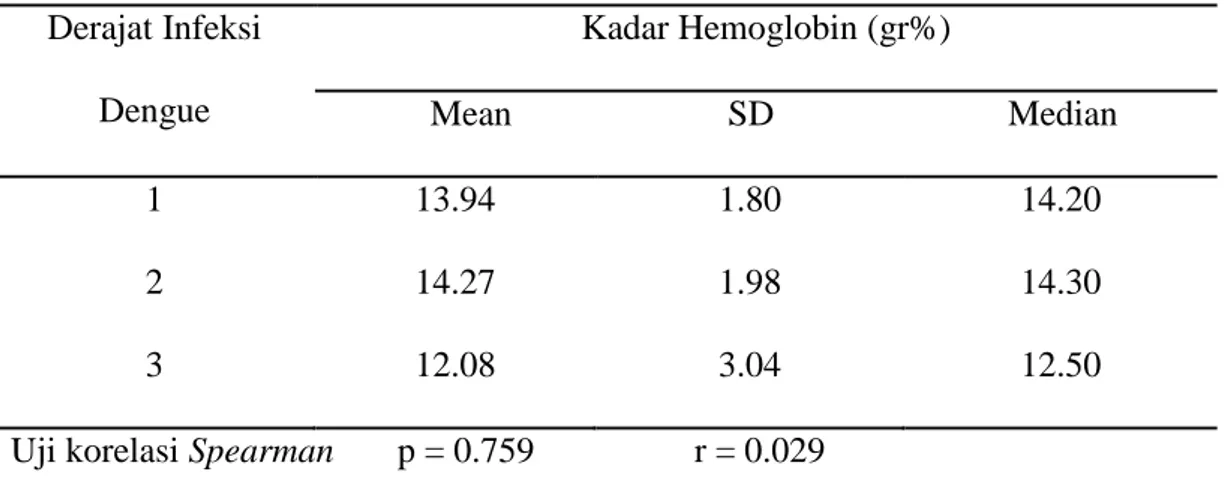 Tabel 4. Hubungan antara kadar hemoglobin dengan derajat klinik infeksi dengue  Derajat Infeksi  Dengue  Kadar Hemoglobin (gr%)             Mean                        SD                          Median  1  13.94  1.80  14.20  2  14.27  1.98  14.30  3  12.08  3.04  12.50 