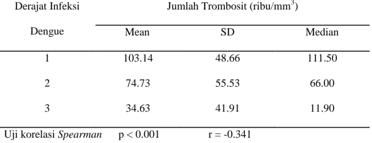 Tabel 1. Hubungan antara jumlah trombosit dengan derajat klinik infeksi dengue 