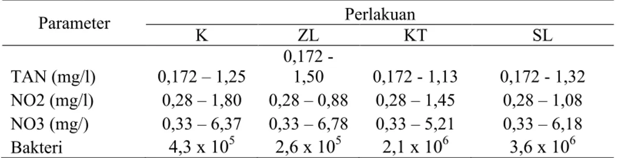 Tabel  1.  Konsentrasi  TAN,  nitrit,  nitrat  dan  kelimpahan  bekteri  pada  penelitian    pendahuluan   Parameter Perlakuan K ZL KT SL TAN (mg/l) 0,172 – 1,25 0,172 -1,50 0,172 - 1,13 0,172 - 1,32 NO2 (mg/l) 0,28 – 1,80 0,28 – 0,88 0,28 – 1,45 0,28 – 1,