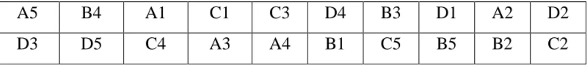 Tabel 1. Denah pengacakan pada penelitian A5  B4  A1  C1  C3  D4  B3  D1  A2  D2  D3  D5  C4  A3  A4  B1  C5  B5  B2  C2     4.4 Prosedur Kerja  4.4.1 Persiapan Alat 