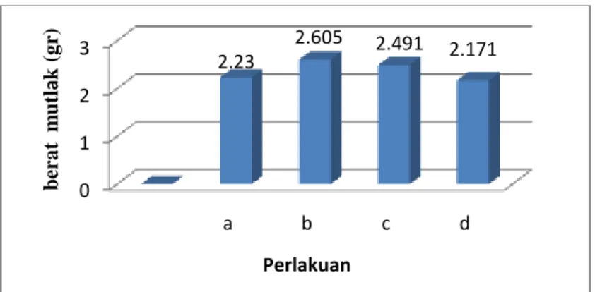 Tabel 3. Rata-rata pertumbuhan berat spesifik (%) ikan Mas koki selama   penelitian 
