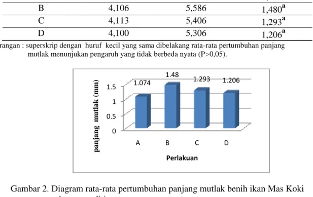 Tabel 5. Rata-rata pertumbuhan panjang mutlak (mm) benih ikan Mas koki     pada setiapperlakuan