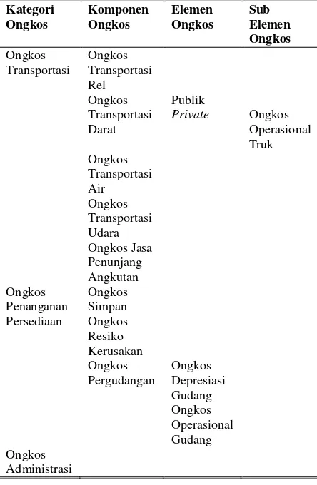 Tabel 1. Kategori Ongkos Logistik Indonesia