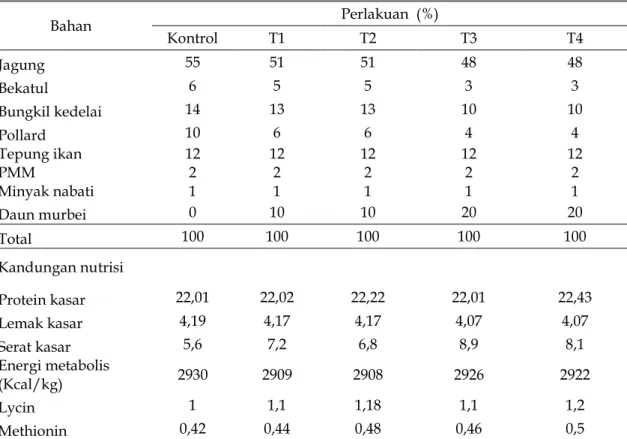 Tabel 1. Komposisi ransum dan kandungan nutrisi pakan perlakuan  