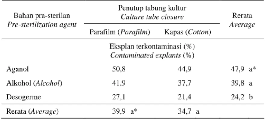 Tabel 1.  Persentase kontaminasi   eksplan microcutting karet pada dua jenis penutup tabung kultur dan                 tiga jenis bahan pra-sterilan