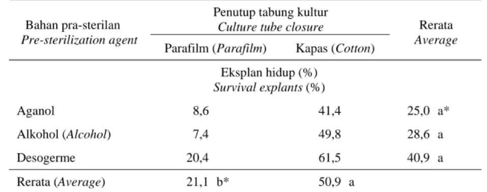 Table 2.  Percentage of  survival  explants of  rubber microcutting  explants  in two  kind  of culture tube                  closure and three kind of pre-sterilization agent