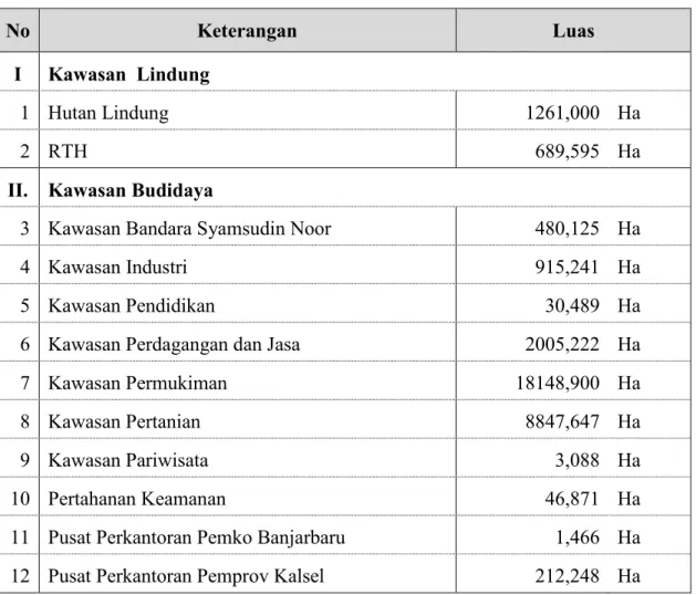 Tabel  1.2.  Data Luasan Penggunaan Lahan Kota Banjarbaru 