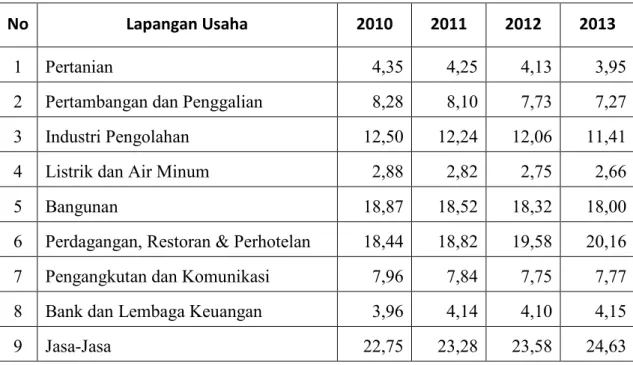 Tabel 2.4. Struktur Perkonomian di Kota Banjarbaru  Tahun 2010 - 2013 