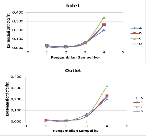 Gambar 1. Grafik Konsentrasi Orthofosfat Inlet dan Outlet 