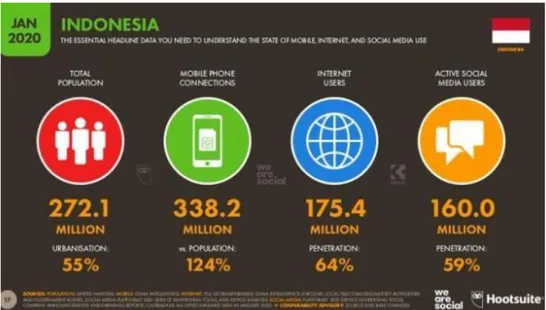 Gambar 1. 2 Riset Sosial dan Hotsuite perihal Internet di Indonesia 
