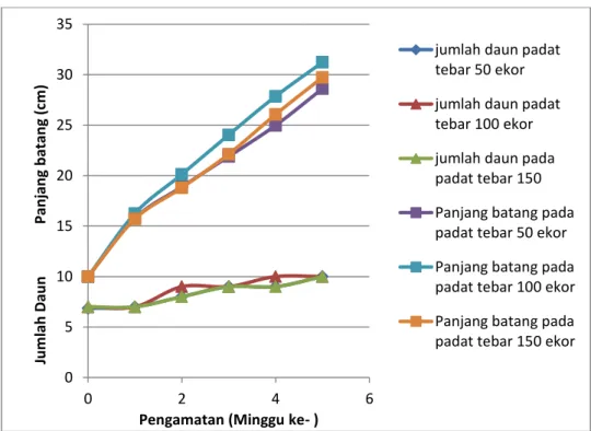 Gambar  10.  Grafik  Rata-rata  Pertambahan  Panjang  dan  Jumlah  Daun                          Kangkung Air 