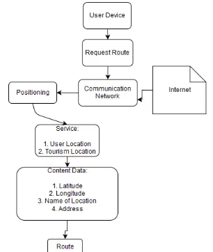 Gambar 1. Diagram Implementasi LBS Pada Aplikasi 