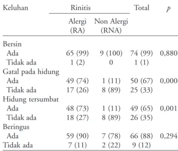 Tabel 4. Hubungan antara keluhan dengan diagnosa rinitis