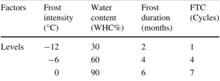 Table 1 Factors and levels of climatic factors applied in thelaboratory experiment, which was based on a CCF design
