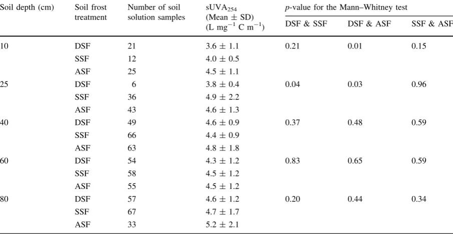 Table 2 Number of soil solution samples, sUVA254 (4 year mean ± SD) in the spring and summer (March–October 2003, 2004,2007 and 2008) and results of Mann–Whitney tests for the three soil frost treatments at ﬁve depths down the soil proﬁle