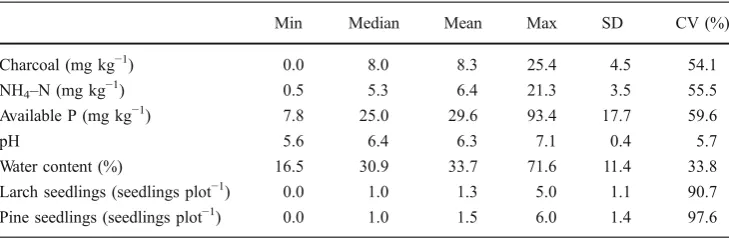 Table 2 Summary of the