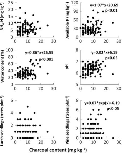 Fig. 1 Relationships between charcoal content and soil parameters,Significant correlation was evaluated atpH are the properties of forest floor