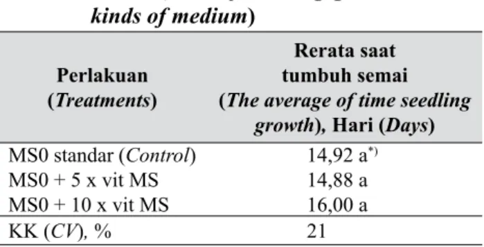 Tabel 2.   Rerata persen semai yang tumbuh 2 dan 4 minggu setelah kultur (The average of percentage growing  seedling at 2 and 4 weeks after culture)